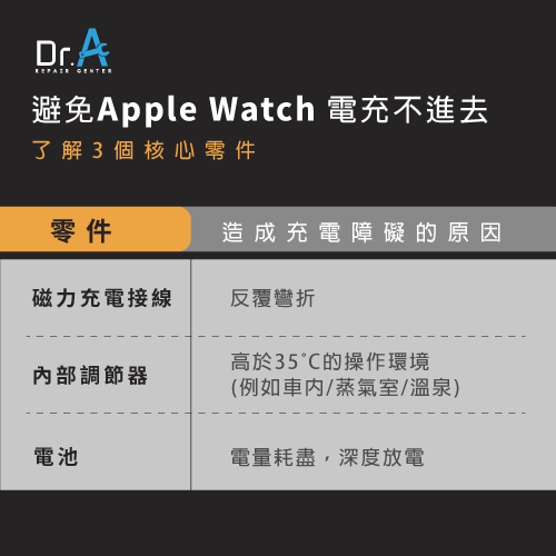 Apple Watch無法充電-Apple Watch電充不進去怎麼辦