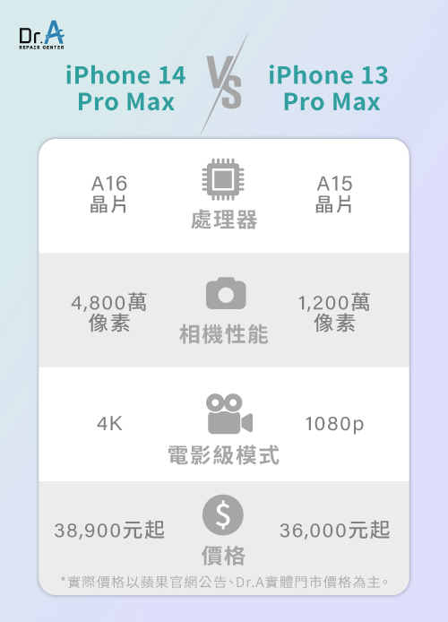 iPhone 14 Pro Max v.s. iPhone 13 Pro Max-iPhone 14 Pro Max 13 Pro Max比較